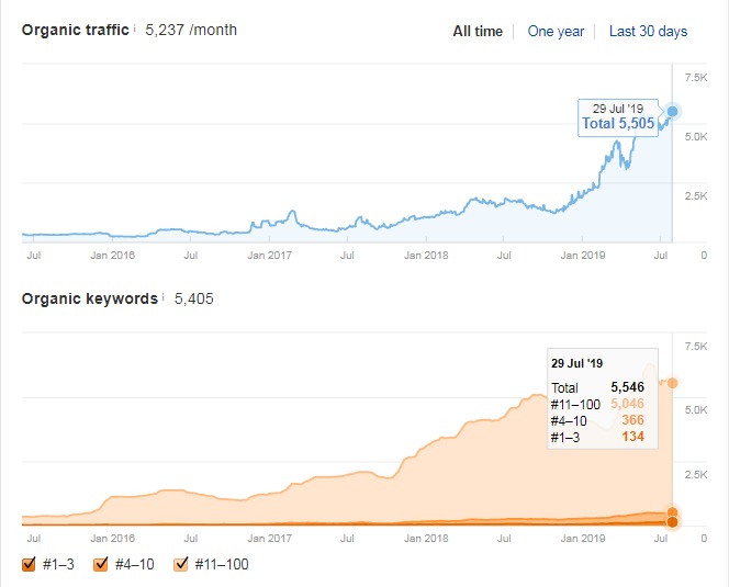 Auto-Repair-Organic-SEO-Traffic-Increases