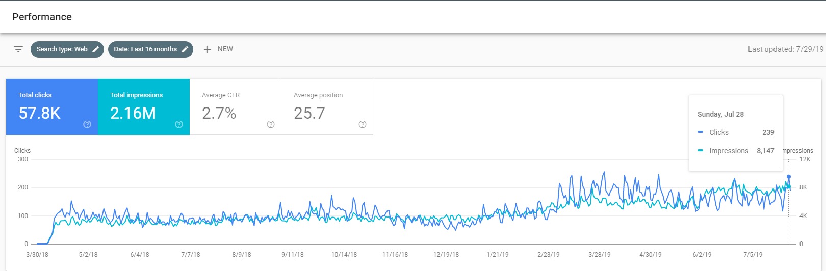 Garden-Nursery-SEO-Increases-In-Google-Search-Console