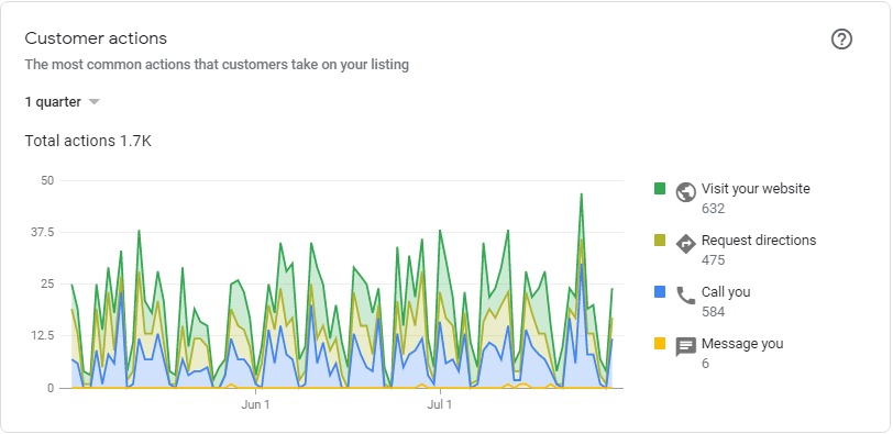 Increased-Calls-Driving-Directions-Clicks-To-Website-Auto-Repair-Shop
