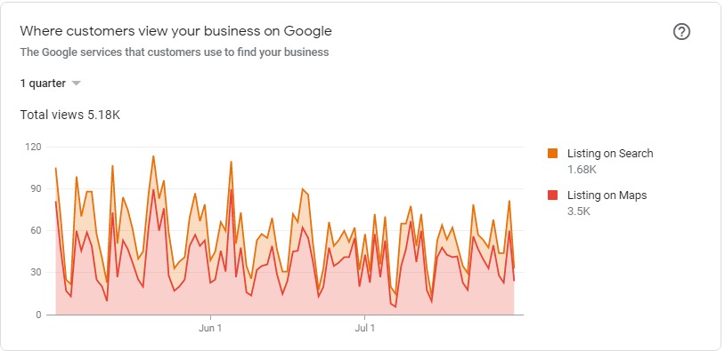 Increased-Map-Organic-Impressions-RV-Insurance-Company-Google