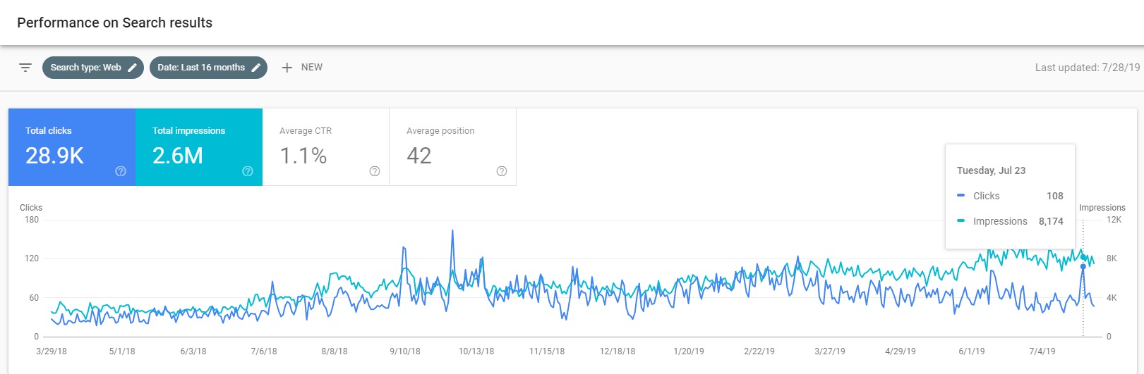 Roofer-SEO-Increases-In-Google-Search-Console