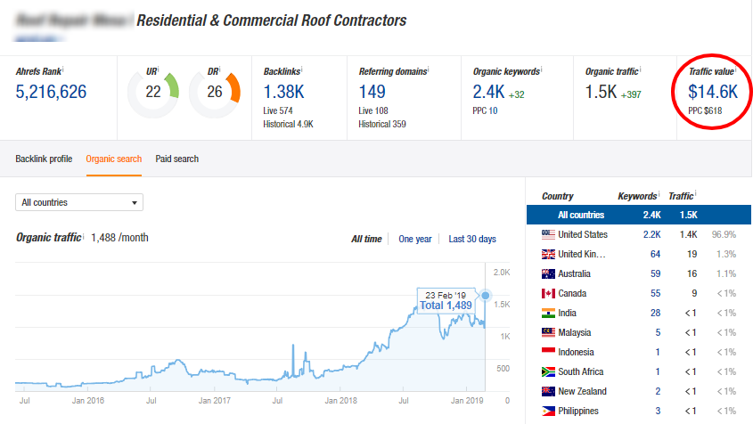 Roofing-Company-SEO-Case-Study