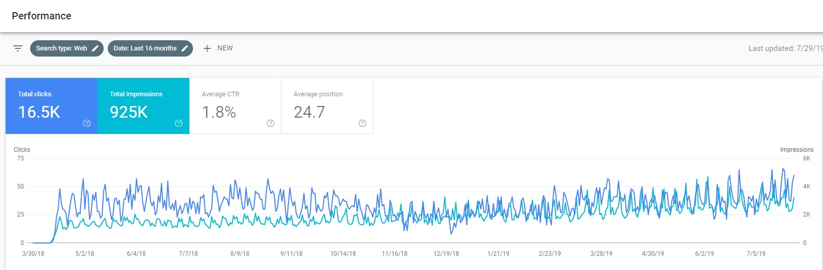 SEO-Increases-In-Google-Search-Console-RV-Insurance