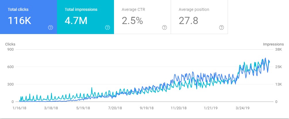 SEO-Increases-In-Google-Search-Console