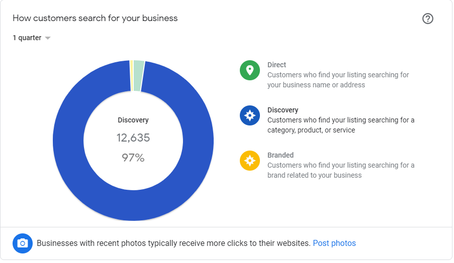 97 Percent of Traffic Coming From Organic Search