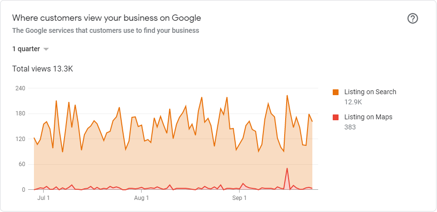 Increased Listing on Search & Google Maps