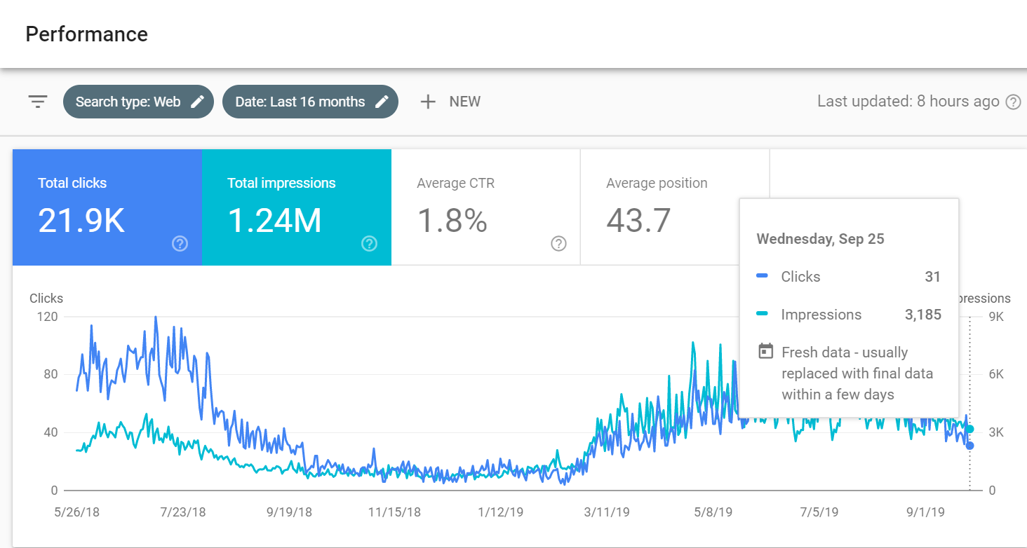 Solar Company Increase in SEO Traffic