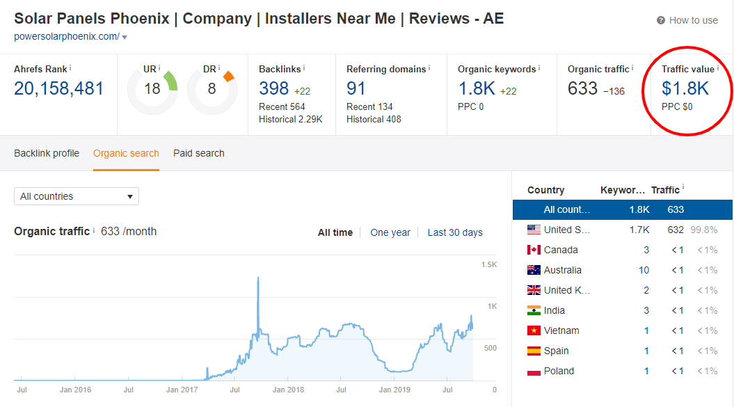 Solar Company Organic Traffic Increases Through SEO Services