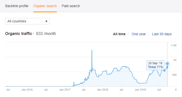 Solar Company Organic Traffic Increases Through SEO