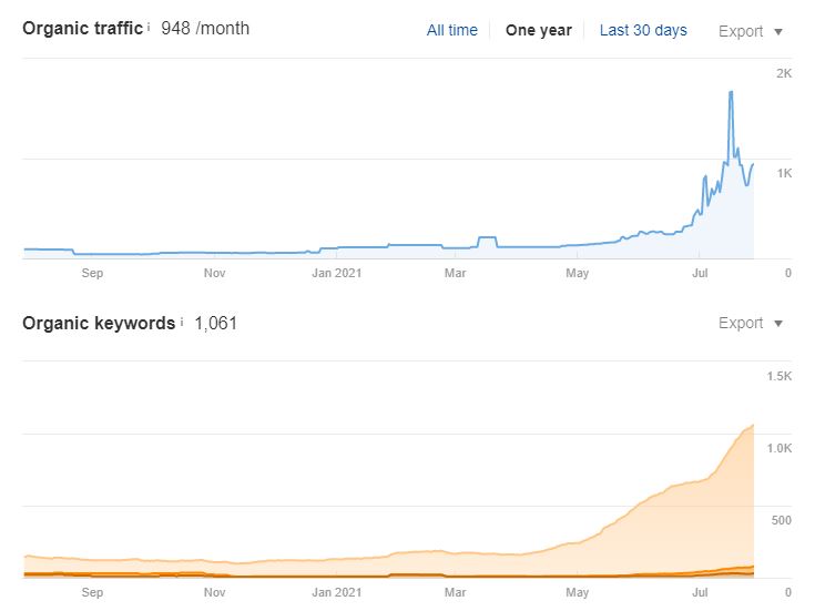 Gilbert Traffic and Keywords