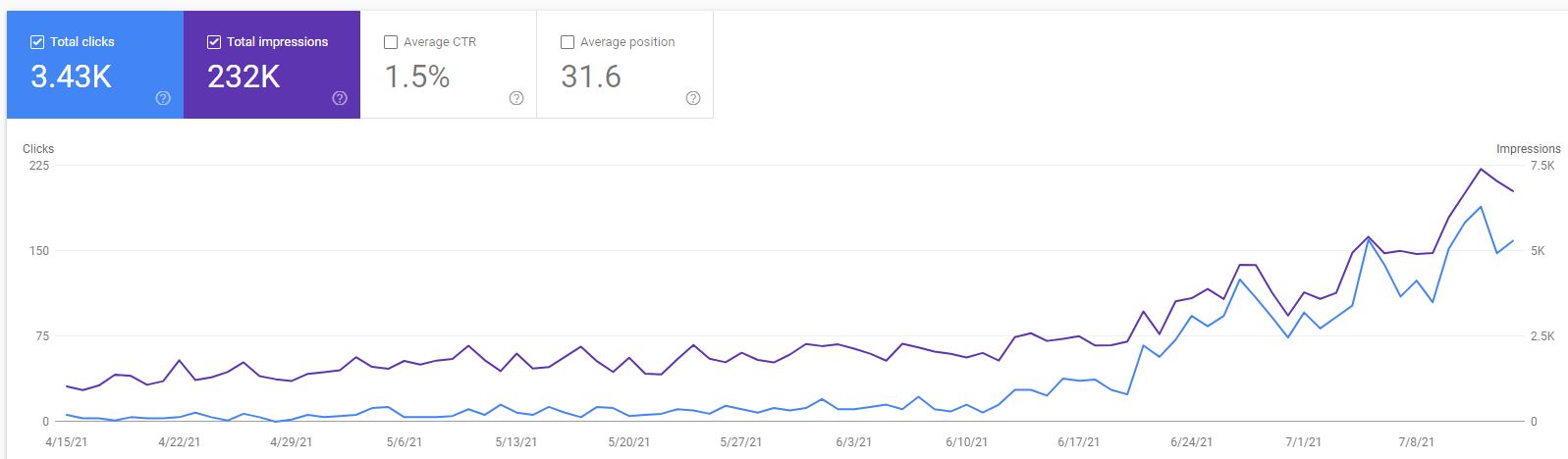 SEO Growth