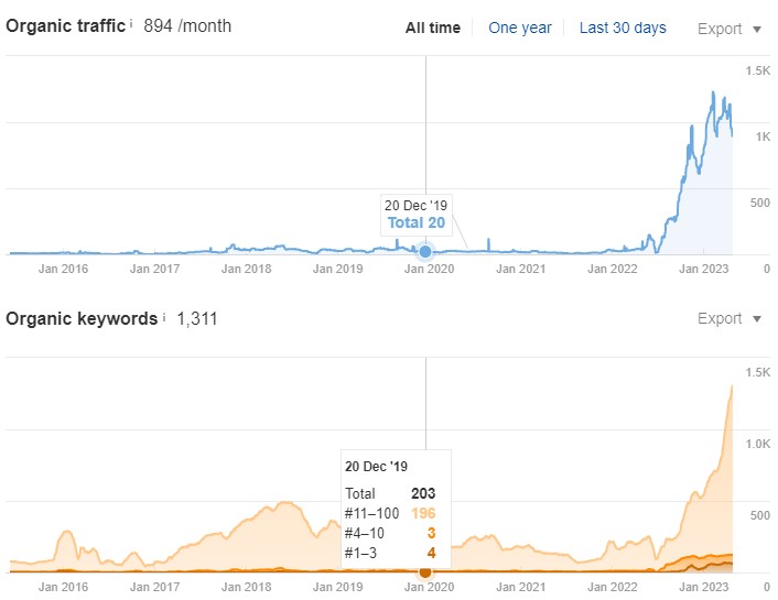 All Pro DJs Traffic and Keywords