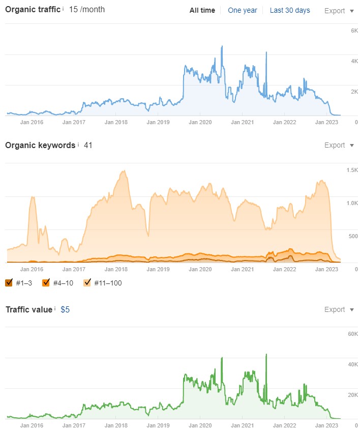 RVins Value And Traffic