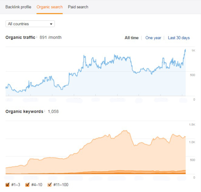 RV-Insurance-Organic-SEO-Traffic-Increases