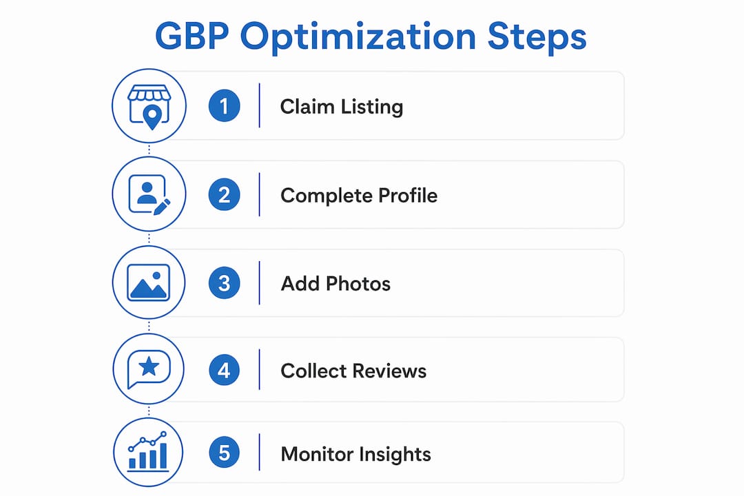 Infographic showing five key steps for GBP optimization
