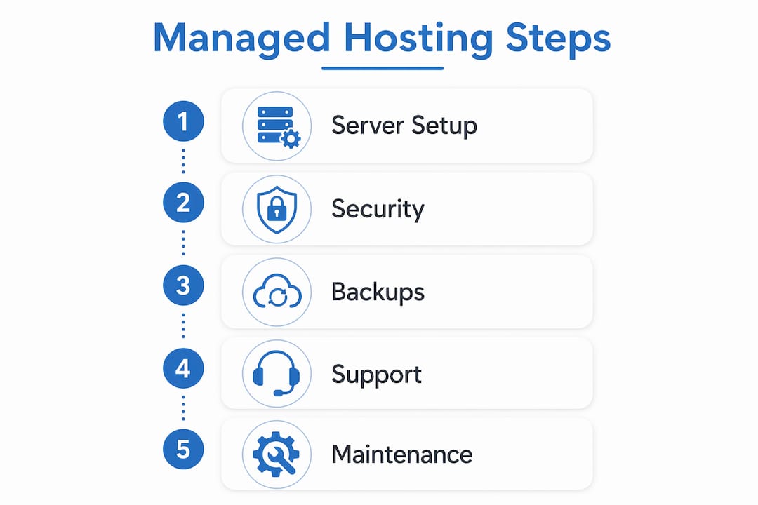 Infographic illustrating managed WordPress hosting process