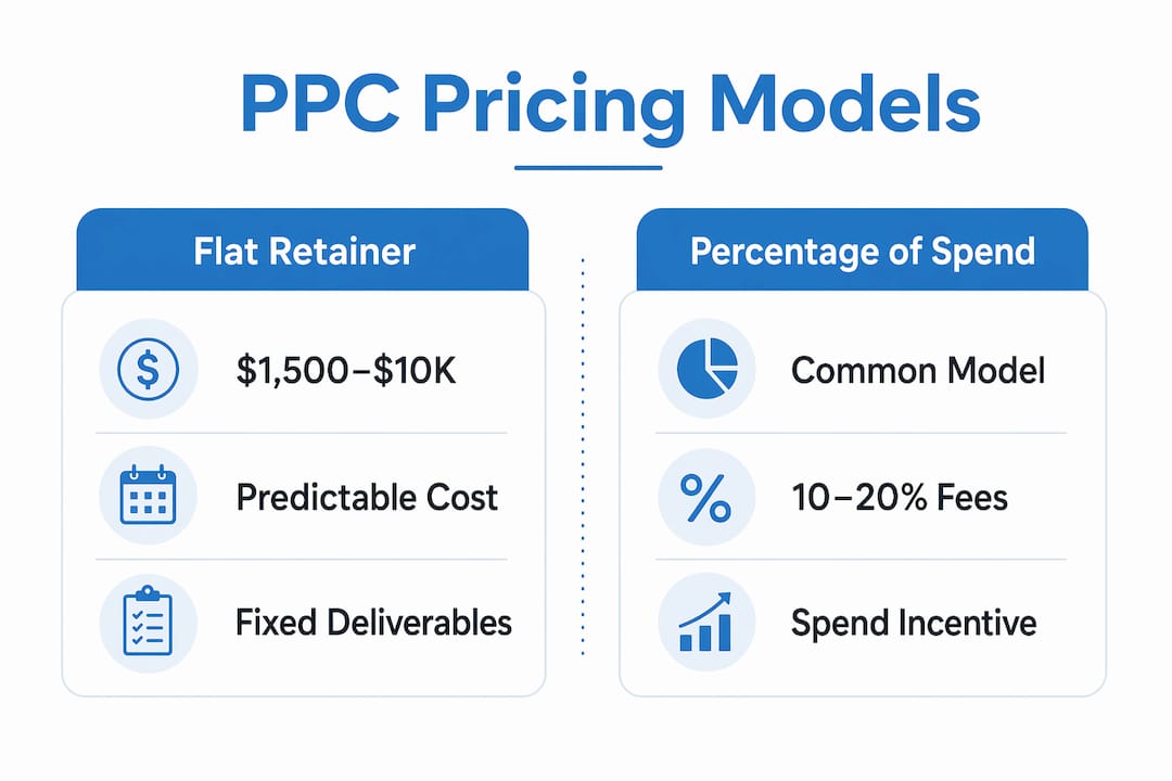 Infographic comparing PPC pricing models