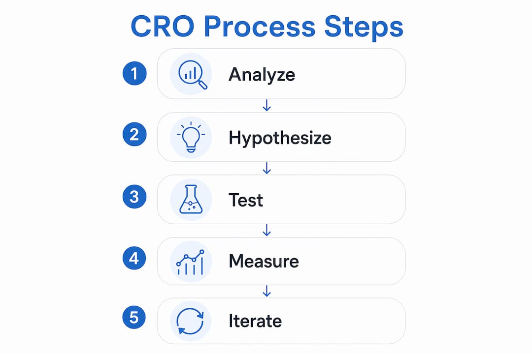 Infographic depicting five steps of conversion optimization