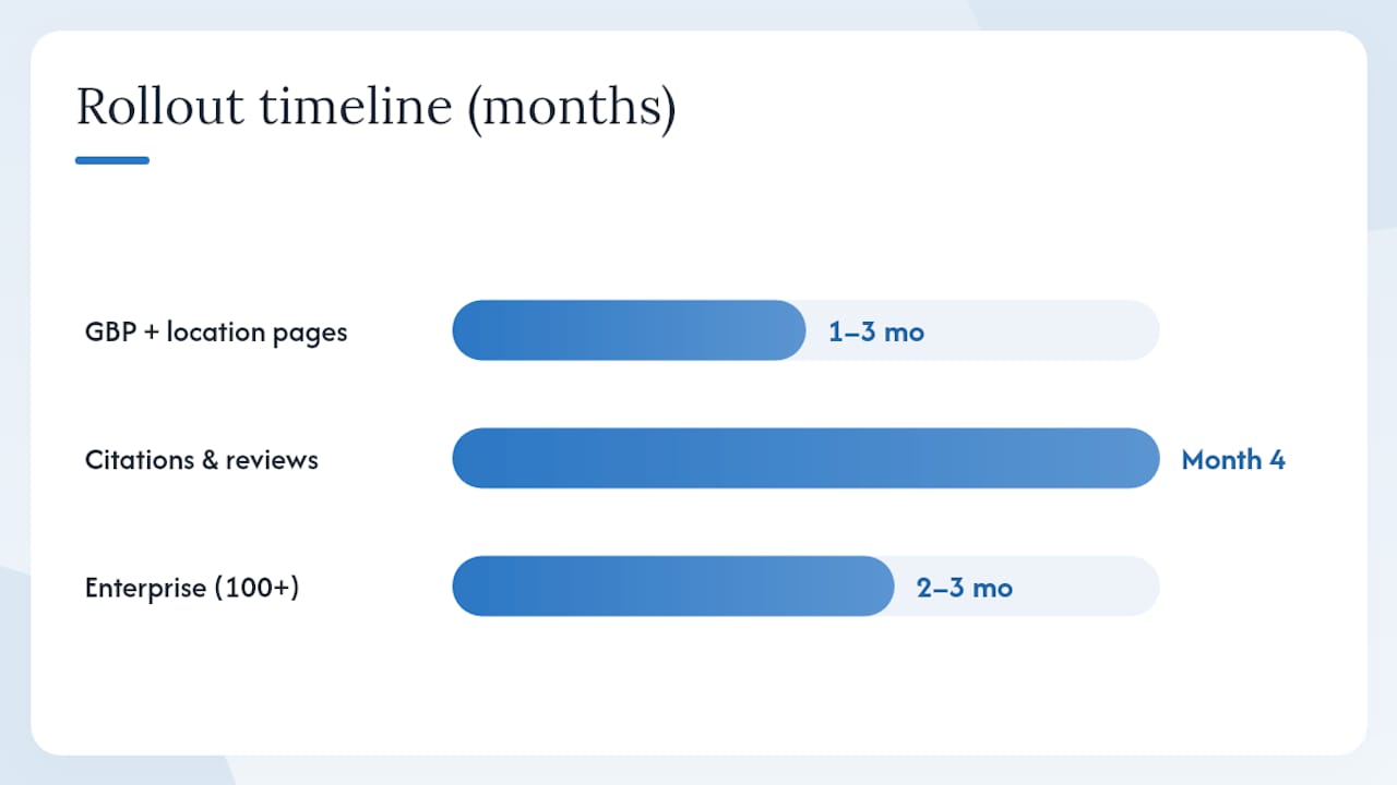 Timeline infographic showing SEO rollout phases