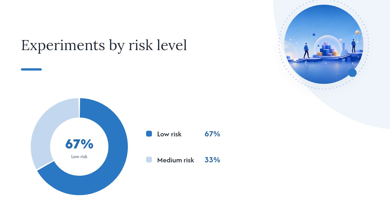 Diagram of PPC A/B testing experiments with metrics and risk