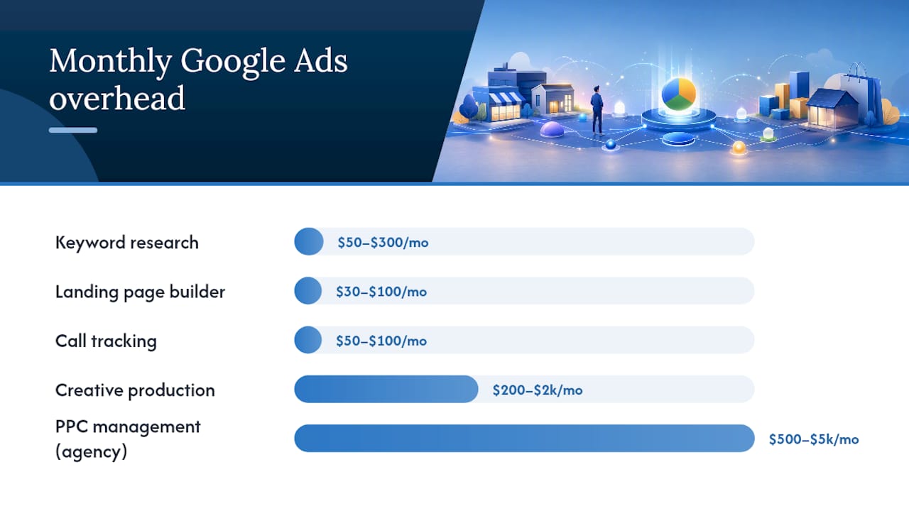 Diagram of monthly Google Ads cost categories