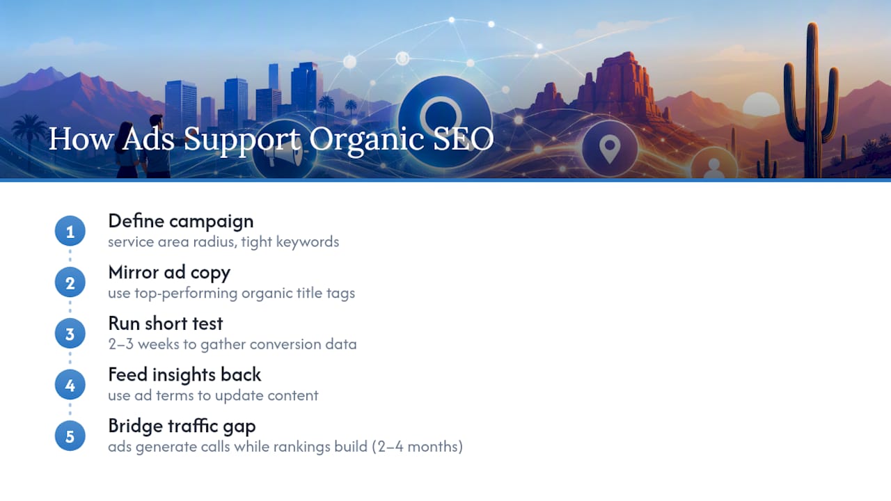 Diagram of Google Ads and organic SEO synergy