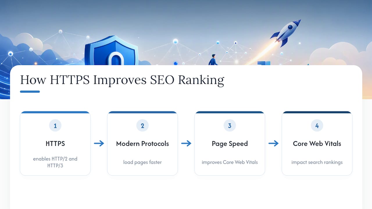 Diagram of HTTPS improving protocols and SEO speed