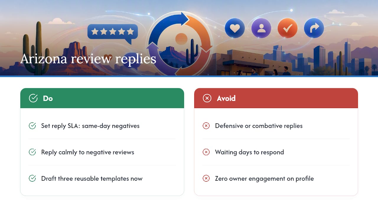 An Arizona Perspective on Review Replies — overview diagram