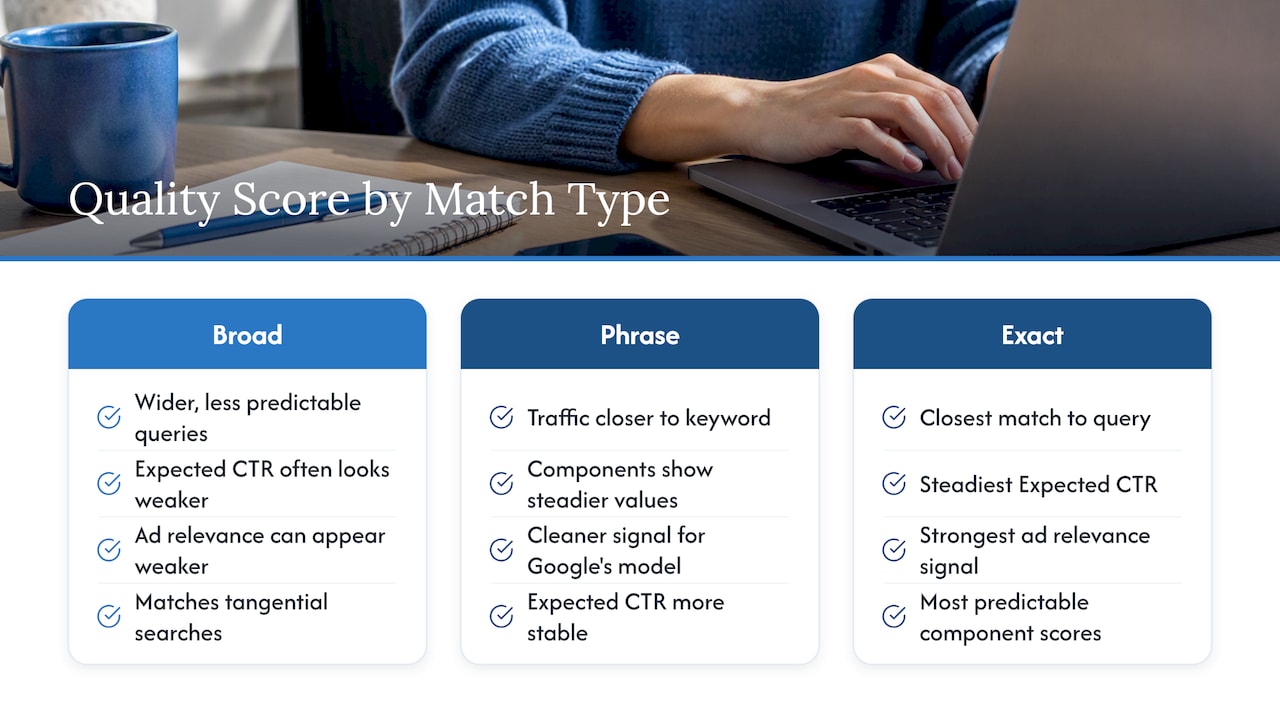 Quality Score comparison by match type and device