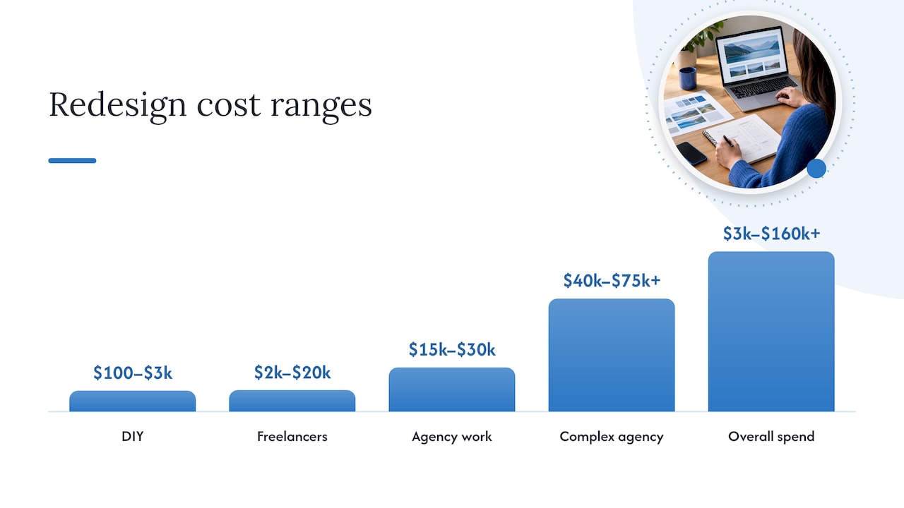 Website redesign cost ranges by provider